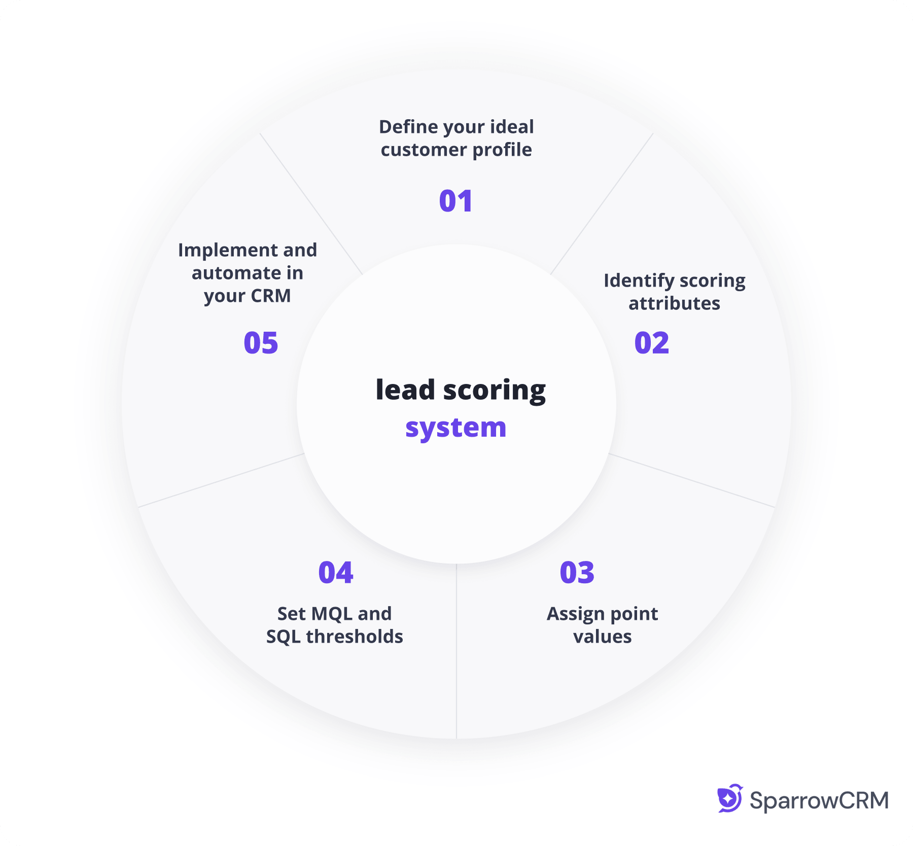 Five-step lead scoring process showing customer profiling, scoring criteria, point assignment, MQL/SQL thresholds, and CRM automation.